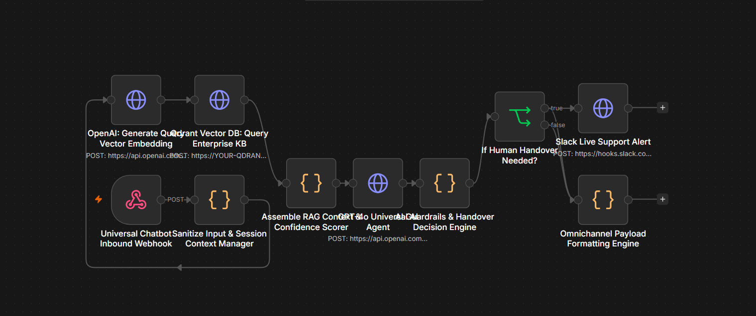 AI Customer Support Chatbot with RAG and Memory Workflow Diagram