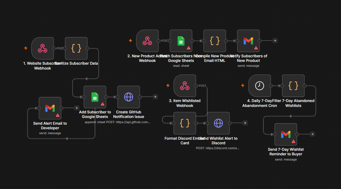 E-Commerce Discord Wishlist and Abandonment Recovery Workflow Hub